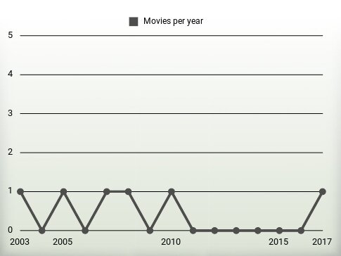 Movies per year