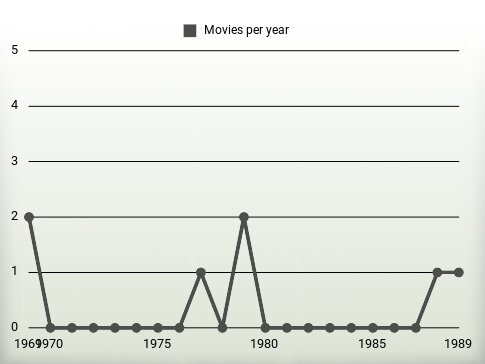 Movies per year