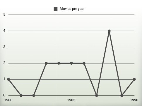 Movies per year