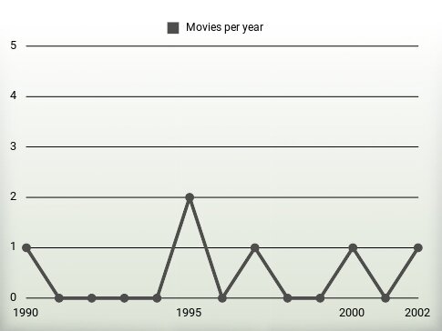 Movies per year