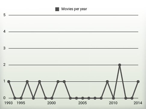 Movies per year