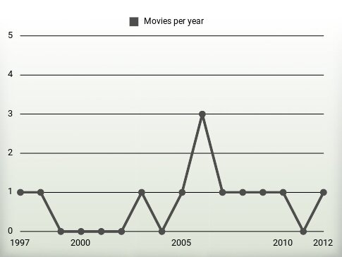 Movies per year