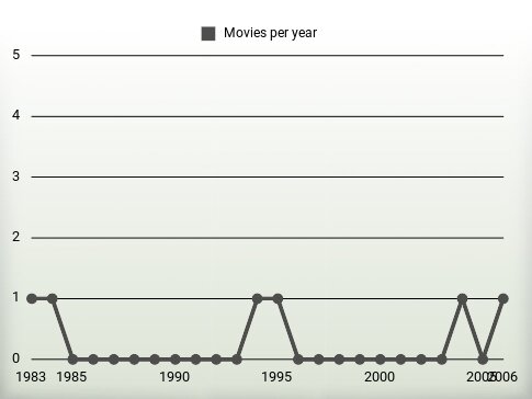 Movies per year