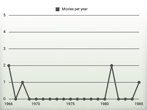 Movies per year