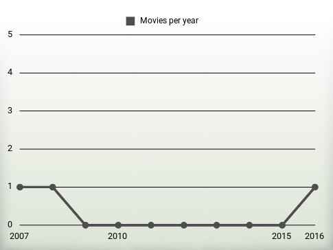 Movies per year