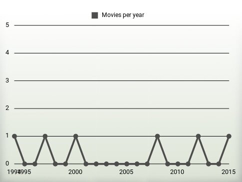 Movies per year