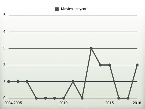 Movies per year