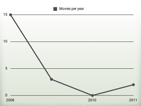 Movies per year