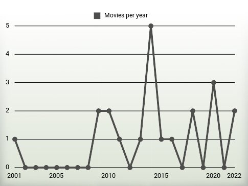 Movies per year