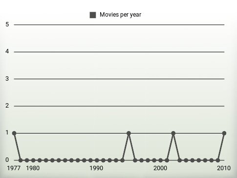 Movies per year