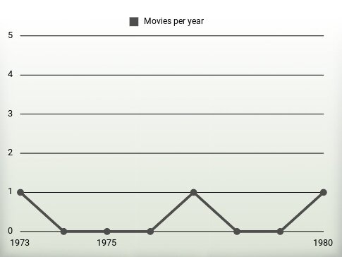 Movies per year