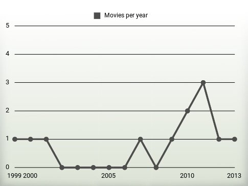 Movies per year