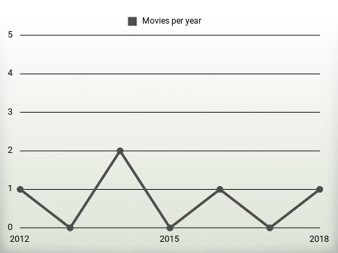 Movies per year