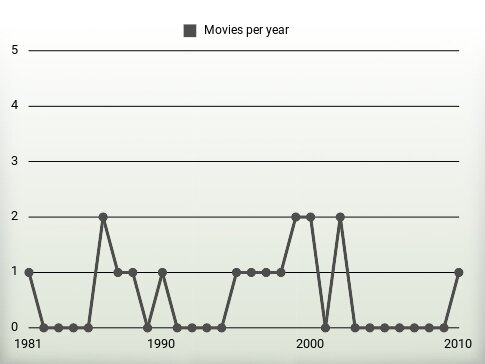 Movies per year