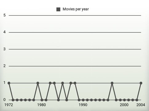 Movies per year