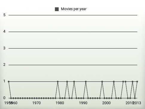 Movies per year