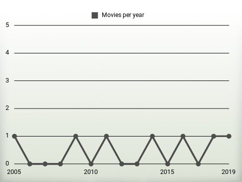 Movies per year