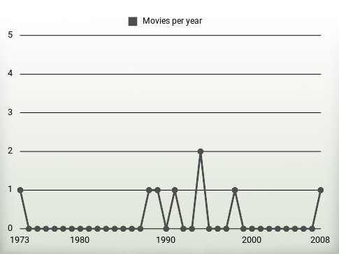 Movies per year