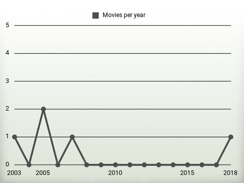 Movies per year