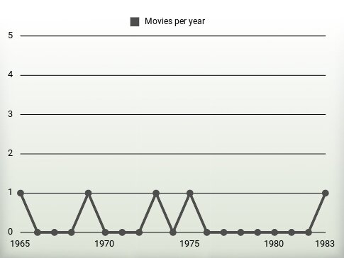 Movies per year