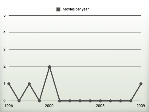 Movies per year