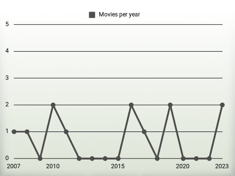 Movies per year