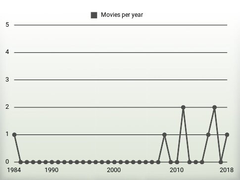 Movies per year