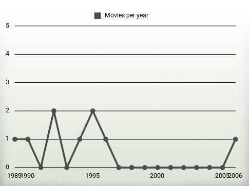 Movies per year