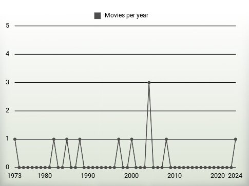 Movies per year