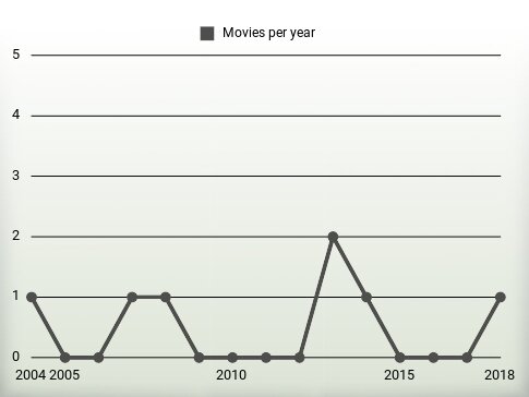 Movies per year