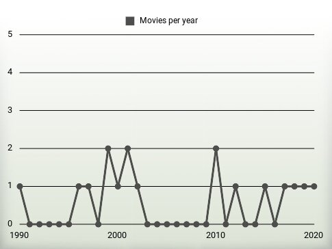 Movies per year