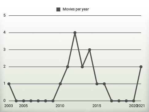 Movies per year