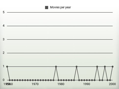 Movies per year