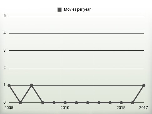 Movies per year