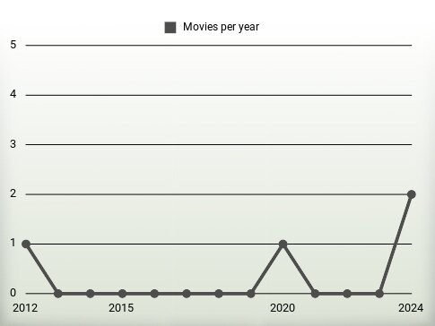 Movies per year