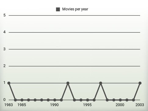 Movies per year