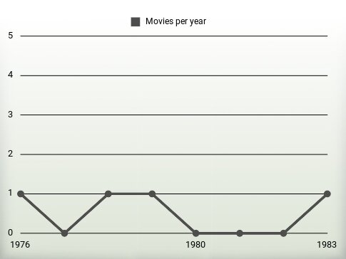 Movies per year