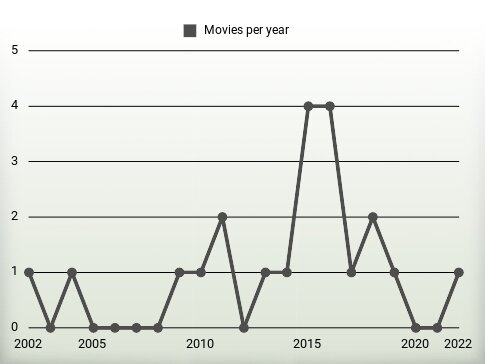 Movies per year