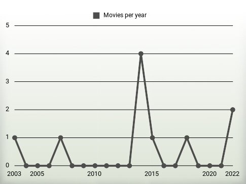 Movies per year