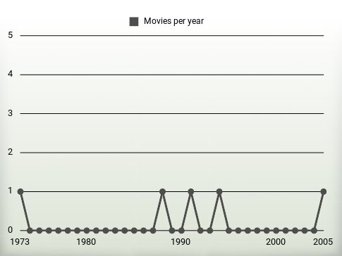 Movies per year