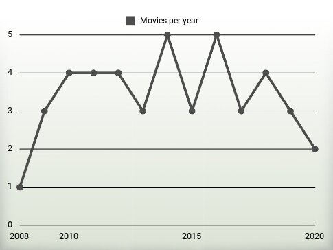 Movies per year