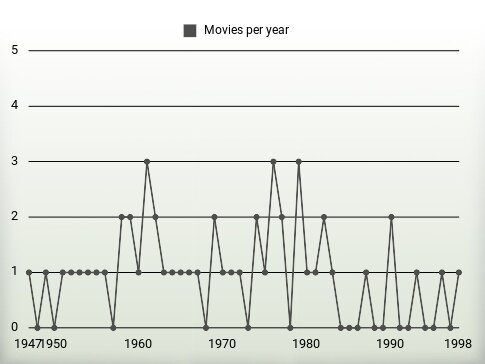 Movies per year