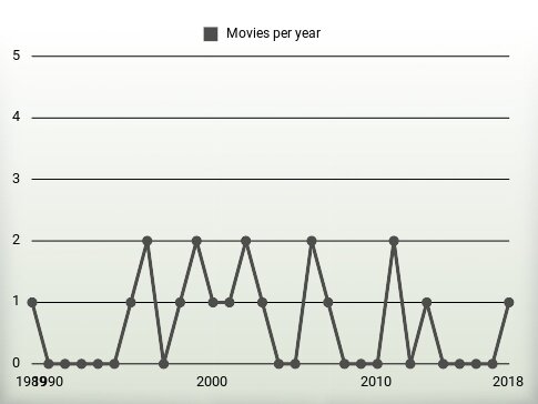 Movies per year