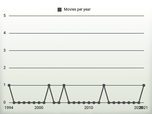 Movies per year