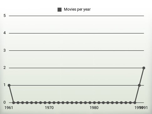 Movies per year