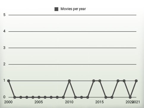 Movies per year