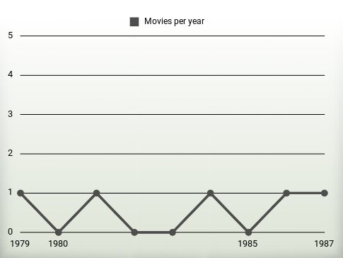 Movies per year