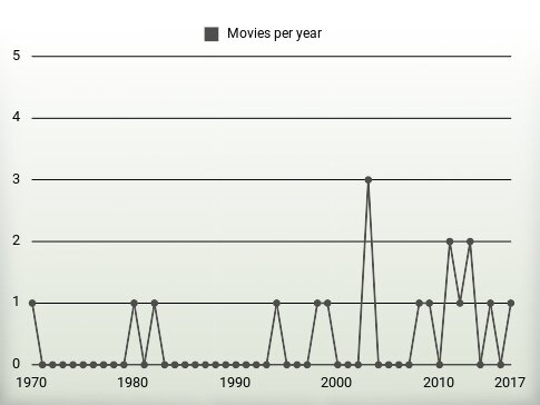 Movies per year