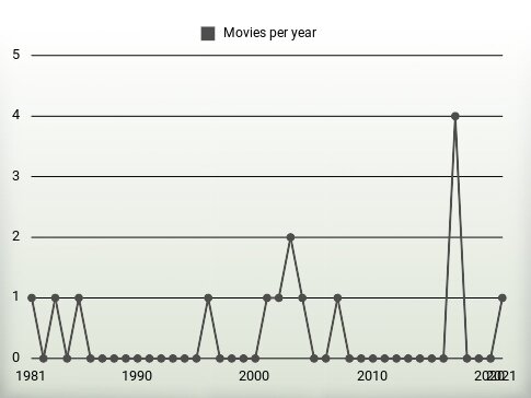 Movies per year