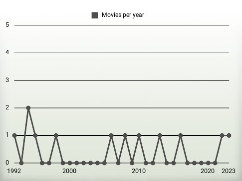 Movies per year